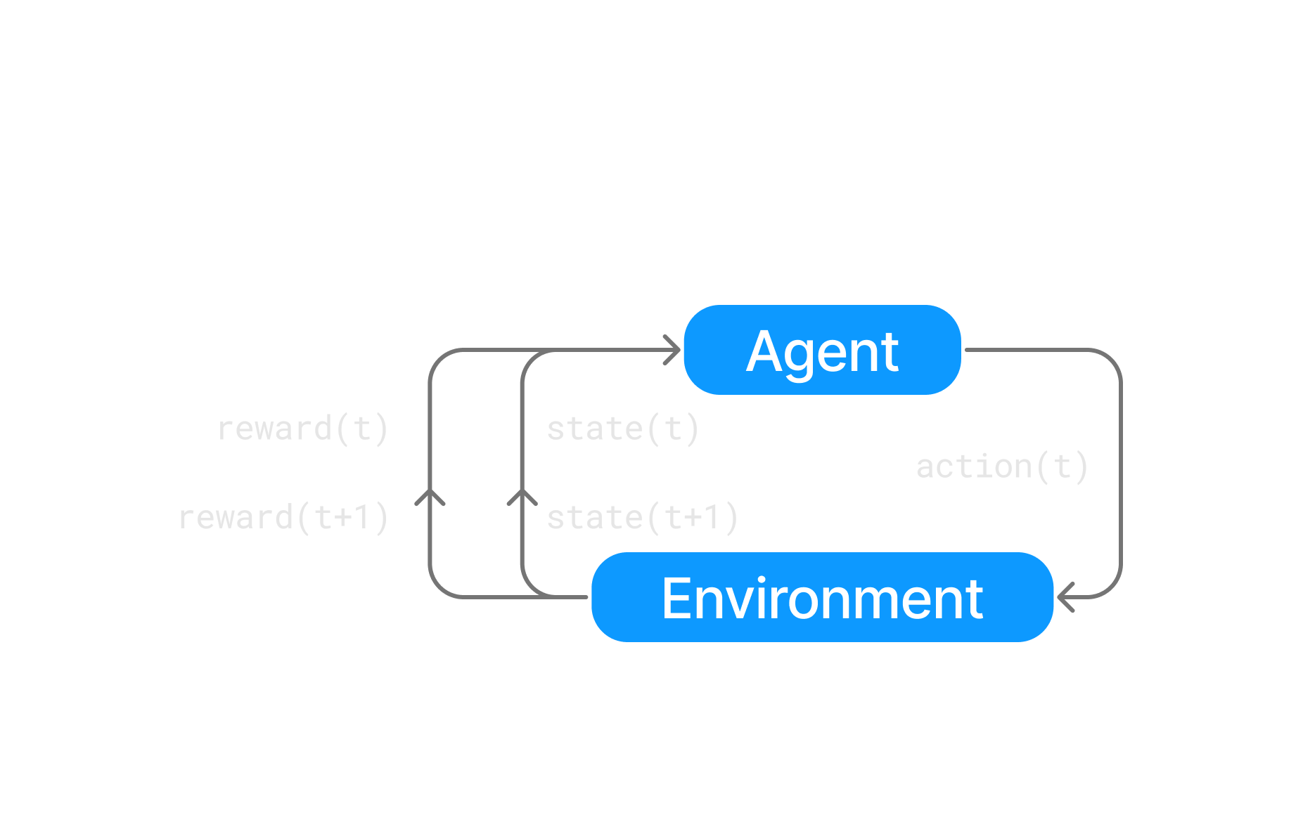 Finite Deterministic Markov Decision Process